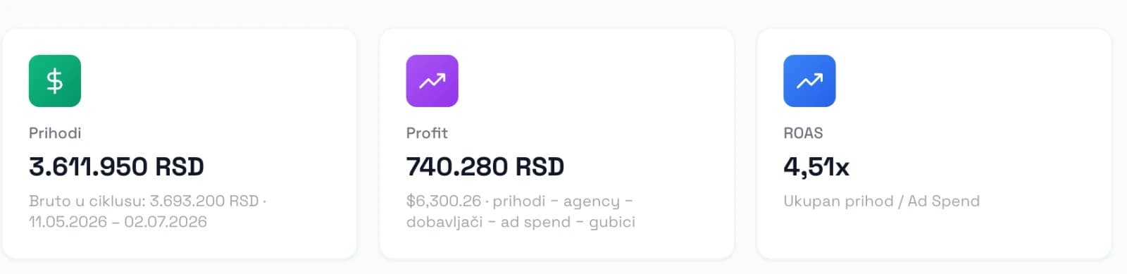 Mesečni izveštaj: 3.611.950 RSD prihoda, 740.280 RSD profita, ROAS 4,51x